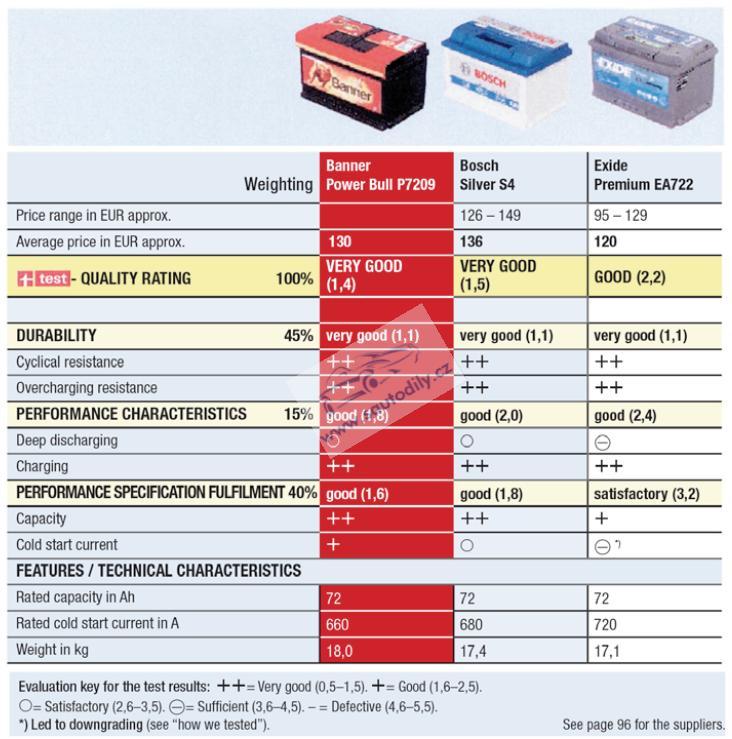 Banner Power Bull Pro 77Ah 680A